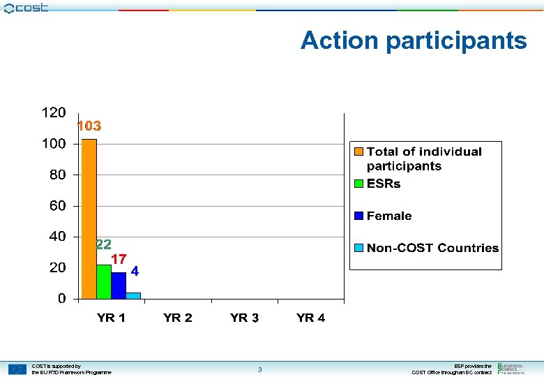 Action participants COST is supported by the EU RTD Framework Programme 3 ESF provides