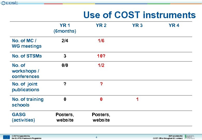 Use of COST instruments YR 1 (6 months) YR 2 No. of MC /