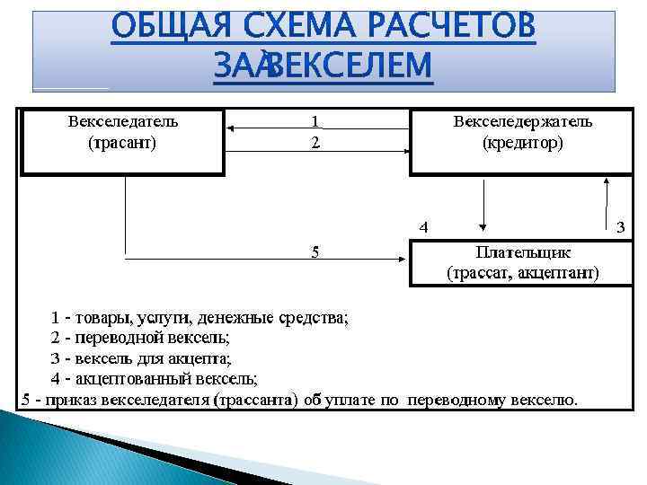 Вексельная схема расчетов