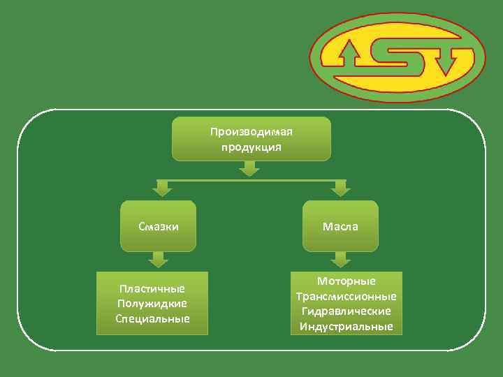 Производимая продукция Смазки Пластичные Полужидкие Специальные Масла Моторные Трансмиссионные Гидравлические Индустриальные 
