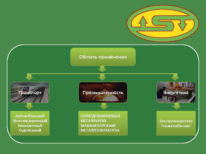 Область применения Транспорт Автомобильный Железнодорожный Авиационный Судоходный Промышленность ГОРНОДОБЫВАЮЩАЯ МЕТАЛЛУРГИЯ МАШИНОСТРОЕНИЕ МЕТАЛЛООБРАБОТКА Энергетика Электроэнергетика