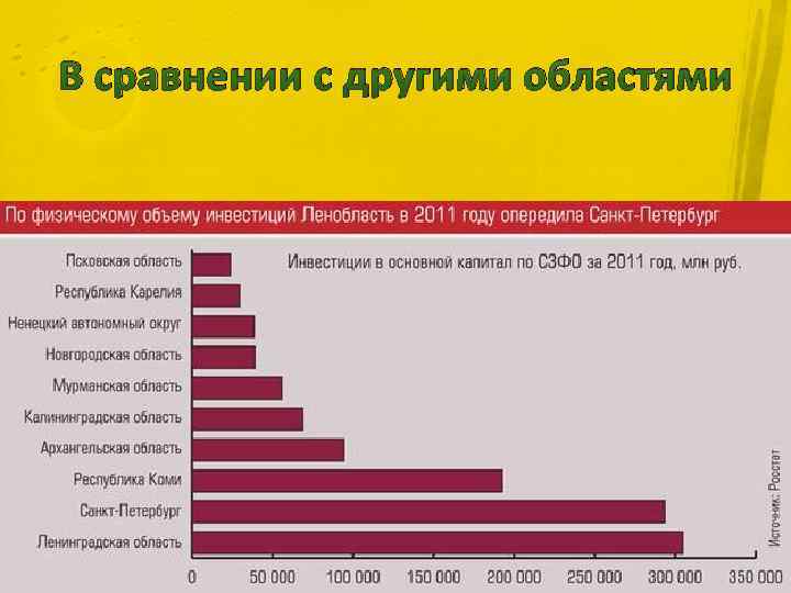 В сравнении с другими областями 