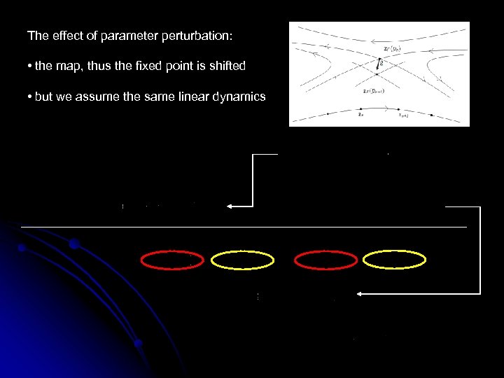 The effect of parameter perturbation: • the map, thus the fixed point is shifted