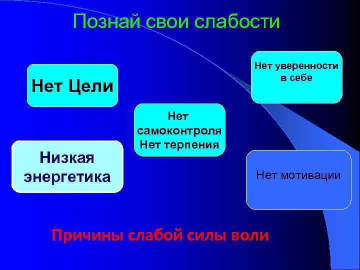 Познай свои слабости Нет уверенности в себе Нет Цели Низкая энергетика Нет самоконтроля Нет