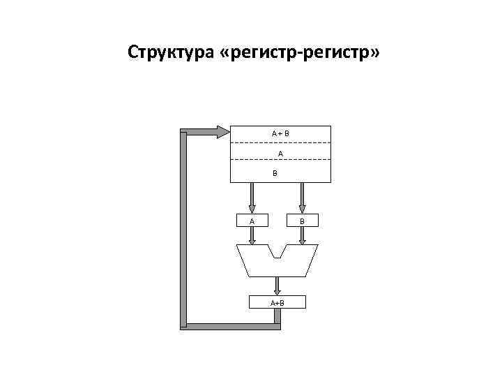 Структура «регистр-регистр» А+В А В А+В 
