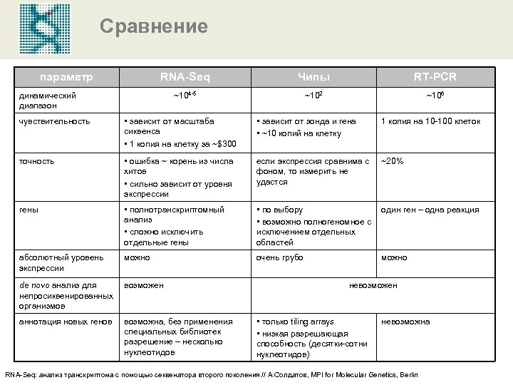 Сравнение параметр RNA-Seq Чипы RT-PCR ~104 -5 ~102 ~106 динамический диапазон чувствительность • зависит