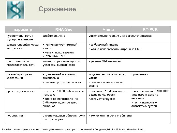 Сравнение параметр RNA-Seq Чипы RT-PCR чувствительность к мутациям в геноме слабое влияние может сильно