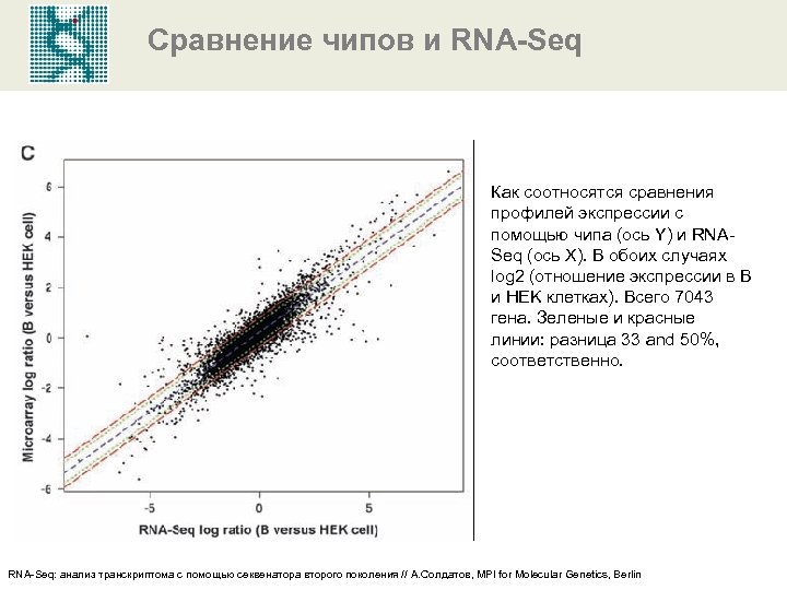 Сравнение чипов и RNA-Seq Как соотносятся сравнения профилей экспрессии с помощью чипа (ось Y)