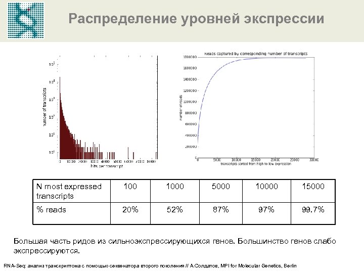 Распределение уровней экспрессии N most expressed transcripts 1000 5000 10000 15000 % reads 20%