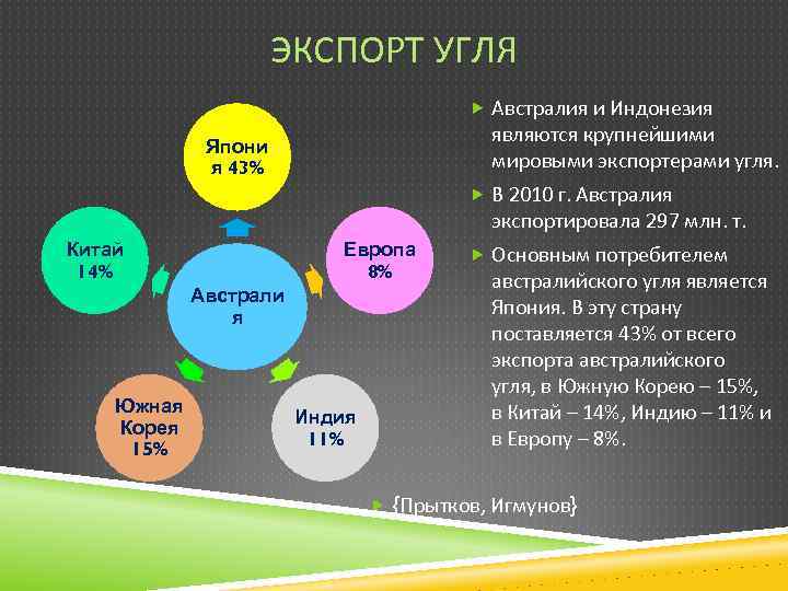 ЭКСПОРТ УГЛЯ Австралия и Индонезия являются крупнейшими мировыми экспортерами угля. Япони я 43% В