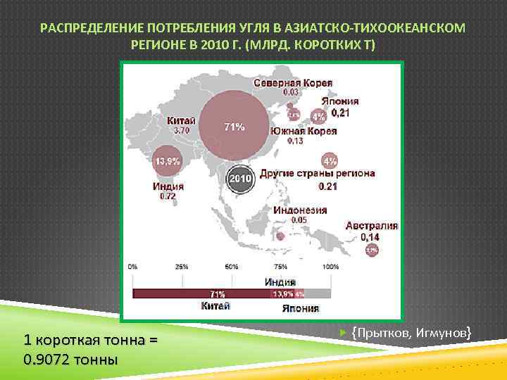 РАСПРЕДЕЛЕНИЕ ПОТРЕБЛЕНИЯ УГЛЯ В АЗИАТСКО-ТИХООКЕАНСКОМ РЕГИОНЕ В 2010 Г. (МЛРД. КОРОТКИХ Т) 1 короткая