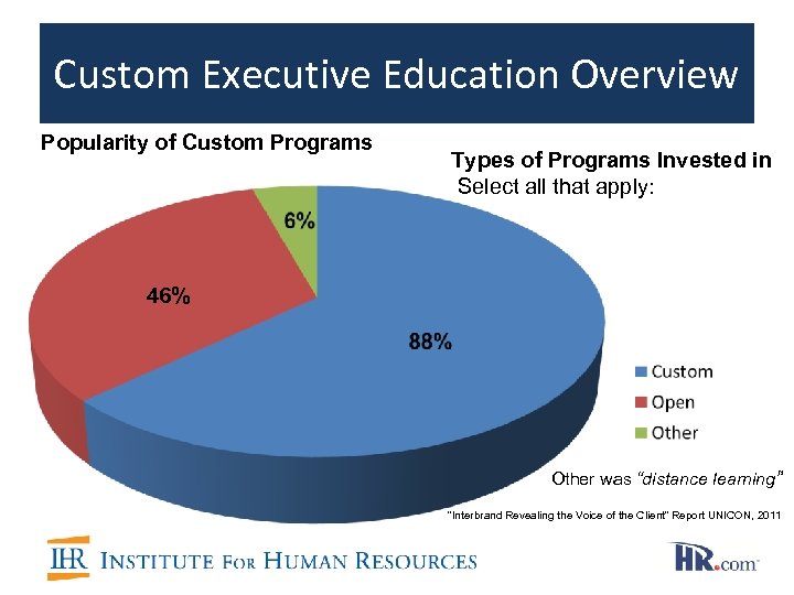 Custom Executive Education Overview Popularity of Custom Programs Types of Programs Invested in Select