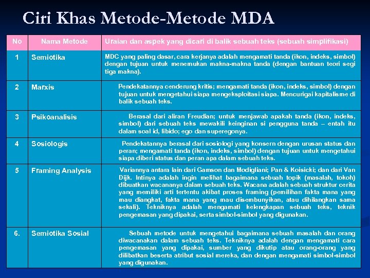 Ciri Khas Metode-Metode MDA No Nama Metode Uraian dan aspek yang dicari di balik