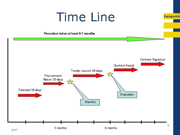 Time Line Europe. Aid Procedure takes at least 6 -7 months Contract Signature Contract