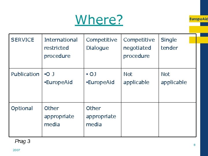 Where? SERVICE Europe. Aid International Competitive Single restricted Dialogue procedure Publication • O J