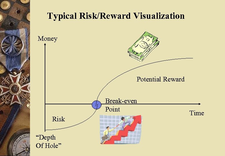 Typical Risk/Reward Visualization Money Potential Reward Break-even Point Risk “Depth Of Hole” Time 