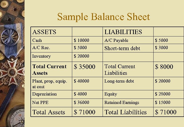 Sample Balance Sheet ASSETS LIABILITIES Cash $ 10000 A/C Payable $ 5000 A/C Rec.