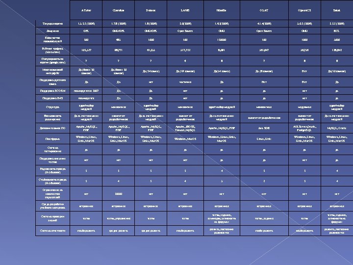 ATutor Claroline Dokeos LAMS Moodle OLAT Open. ACS Sakai Текущая версия 1. 5. 3.