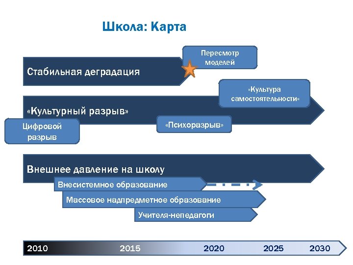 Школа: Карта Пересмотр моделей Стабильная деградация «Культура самостоятельности» «Культурный разрыв» «Психоразрыв» Цифровой разрыв Внешнее