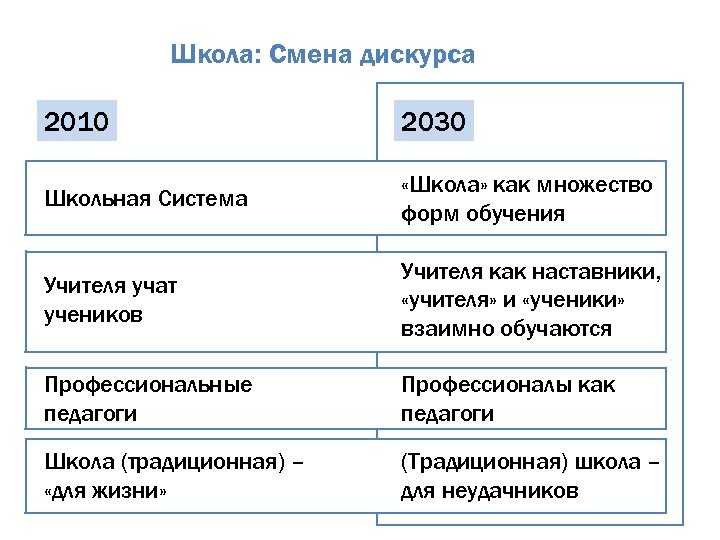 Школа: Смена дискурса 2010 2030 Школьная Система «Школа» как множество форм обучения Учителя учат