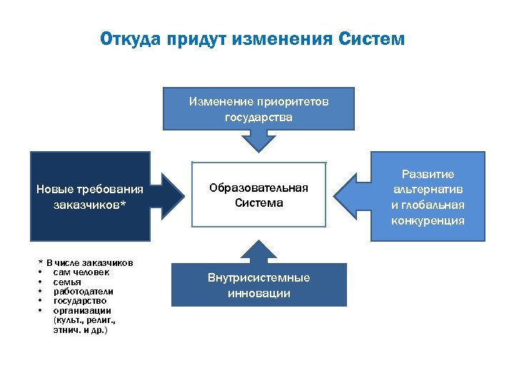 Откуда придут изменения Систем Изменение приоритетов государства Новые требования заказчиков* * В числе заказчиков