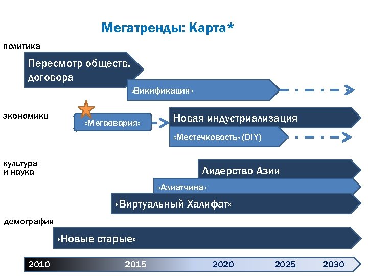 Мегатренды: Карта* политика Пересмотр обществ. договора «Викификация» экономика «Мегаавария» Новая индустриализация «Местечковость» (DIY) культура