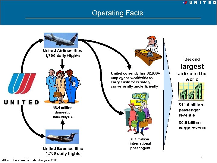 Operating Facts United Airlines flies 1, 700 daily flights Second largest United currently has