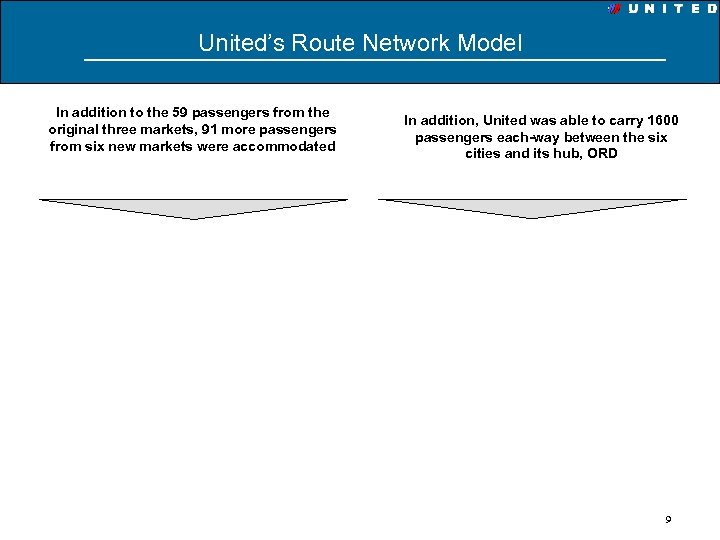 United’s Route Network Model In addition to the 59 passengers from the original three