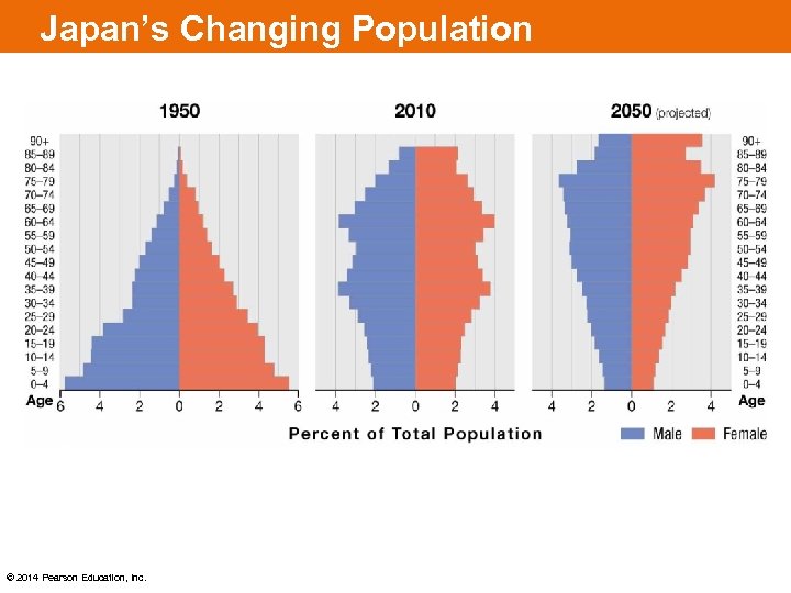 Japan’s Changing Population © 2014 Pearson Education, Inc. 