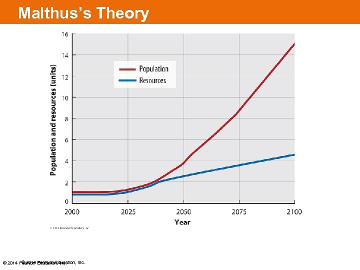 Malthus’s Theory © 2014 Pearson Education, Inc. 