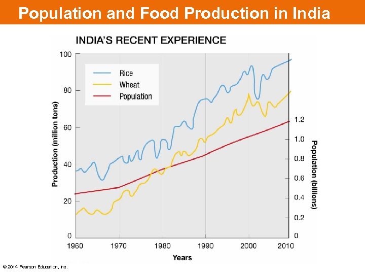 Population and Food Production in India © 2014 Pearson Education, Inc. 