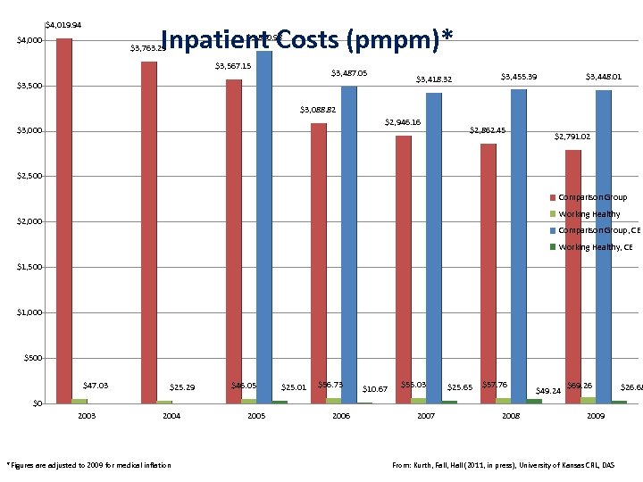 $4, 019. 94 Inpatient Costs (pmpm)* $4, 000 $3, 880. 98 $3, 763. 29