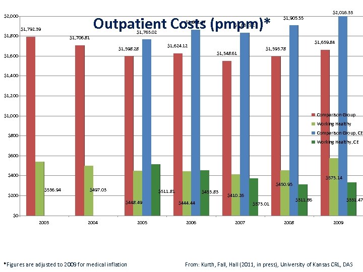 $2, 000 Outpatient Costs (pmpm)* $1, 862. 47 $1, 792. 39 $1, 800 $1,