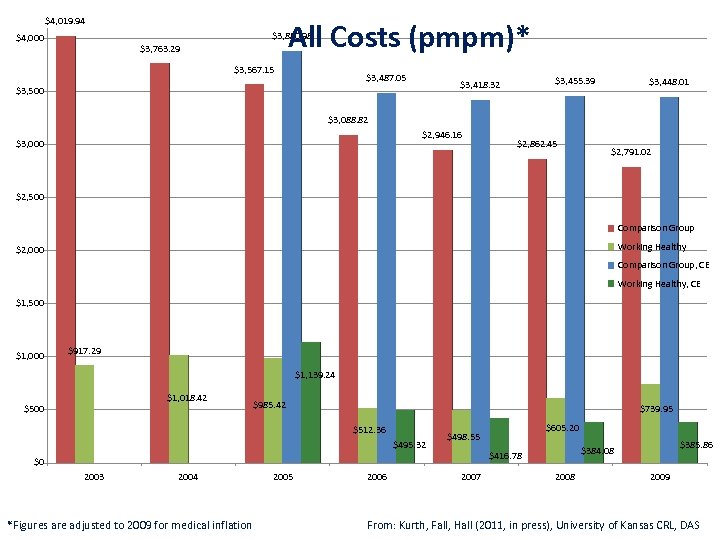 $4, 019. 94 All Costs (pmpm)* $3, 880. 98 $4, 000 $3, 763. 29
