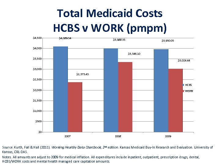 Total Medicaid Costs HCBS v WORK (pmpm) $4, 500 $4, 089. 54 $3, 988.