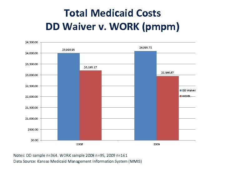 Total Medicaid Costs DD Waiver v. WORK (pmpm) $4, 500. 00 $4, 095. 72
