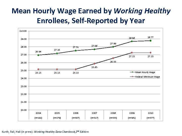 Mean Hourly Wage Earned by Working Healthy Enrollees, Self-Reported by Year $10. 00 $8.
