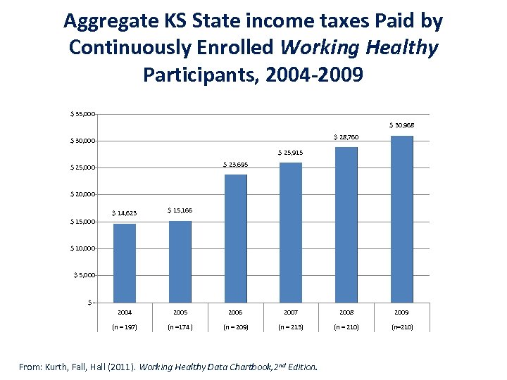 Aggregate KS State income taxes Paid by Continuously Enrolled Working Healthy Participants, 2004 -2009