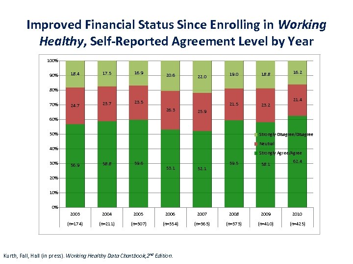 Improved Financial Status Since Enrolling in Working Healthy, Self-Reported Agreement Level by Year 100%