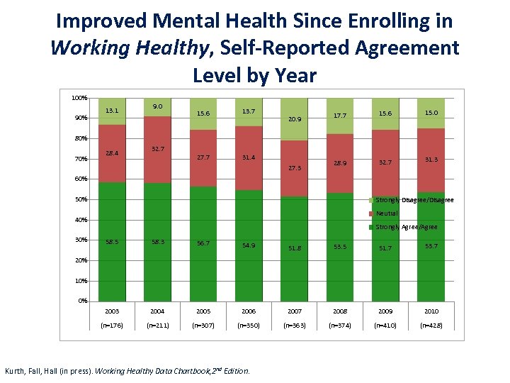 Improved Mental Health Since Enrolling in Working Healthy, Self-Reported Agreement Level by Year 100%