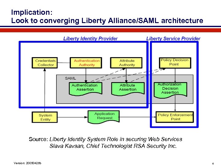 Implication: Look to converging Liberty Alliance/SAML architecture Source: Liberty Identity System Role in securing