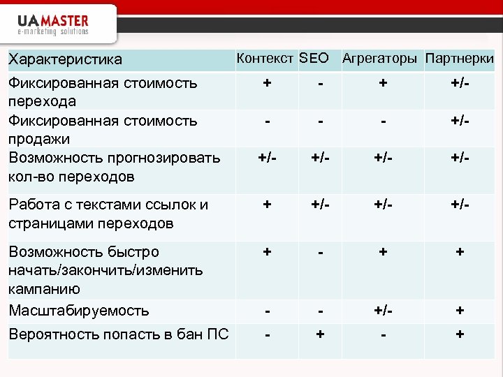 Характеристика Контекст SEO Агрегаторы Партнерки Эффективность Фиксированная стоимость перехода Фиксированная стоимость продажи Возможность прогнозировать