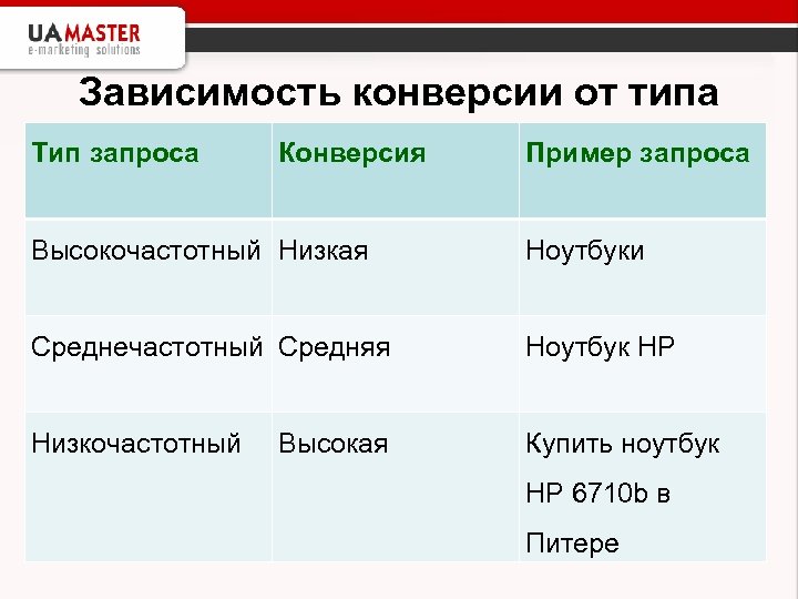 Зависимость конверсии от типа Тип запросапоискового запроса Конверсия Пример Высокочастотный Низкая Ноутбуки Среднечастотный Средняя