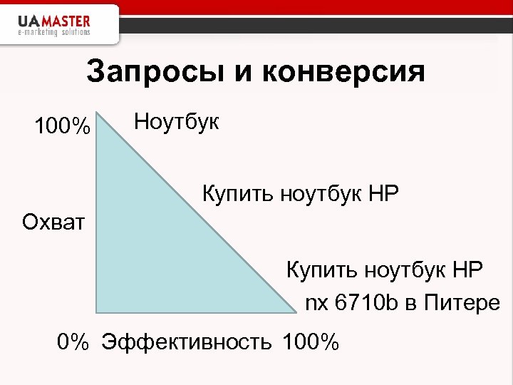 Запросы и конверсия 100% Ноутбук Купить ноутбук HP Охват Купить ноутбук HP nx 6710