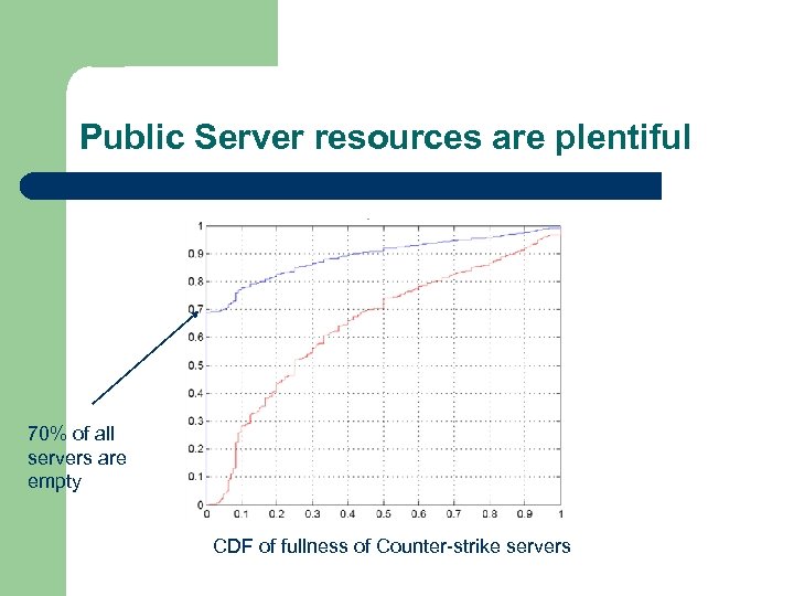 Public Server resources are plentiful 70% of all servers are empty CDF of fullness