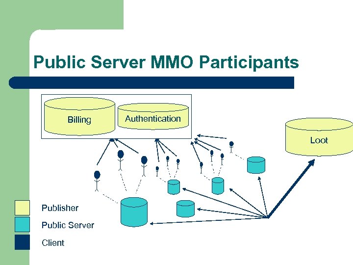 Public Server MMO Participants Billing Authentication Loot Publisher Public Server Client 