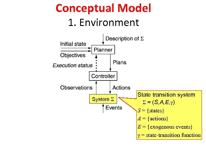 Conceptual Model 1. Environment System State transition system = (S, A, E, ) S