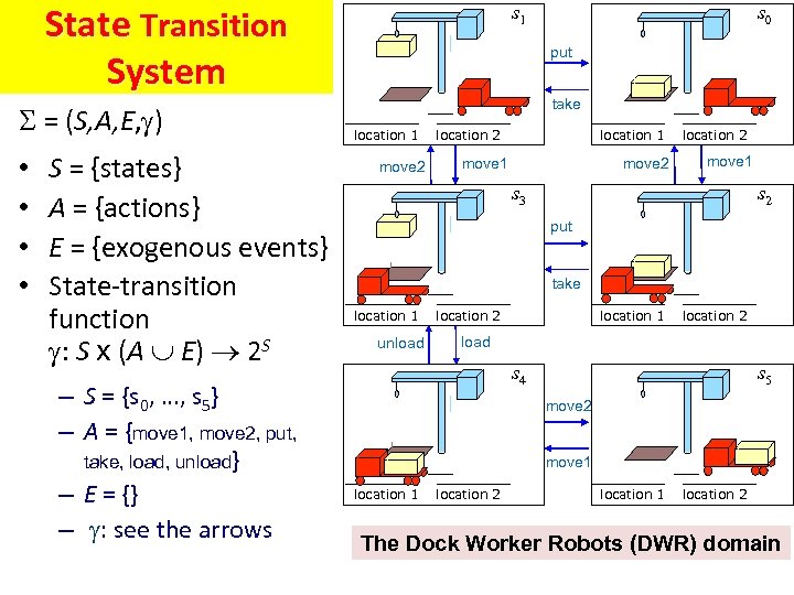 State Transition System = (S, A, E, ) • • S = {states} A