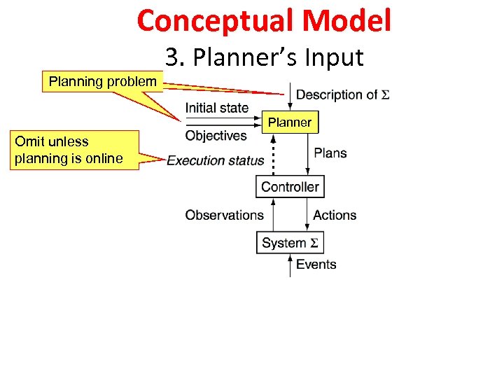 Conceptual Model Planning problem 3. Planner’s Input Planner Omit unless planning is online 