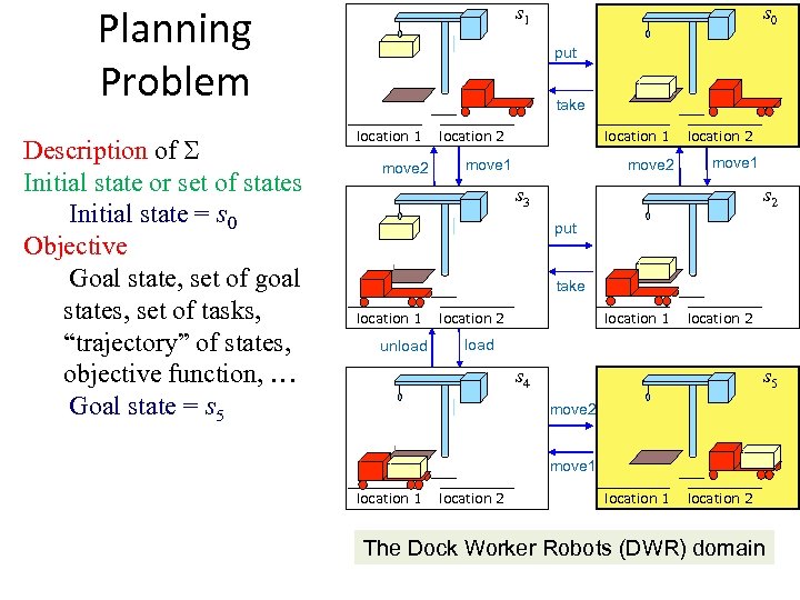 Planning Problem Description of Initial state or set of states Initial state = s